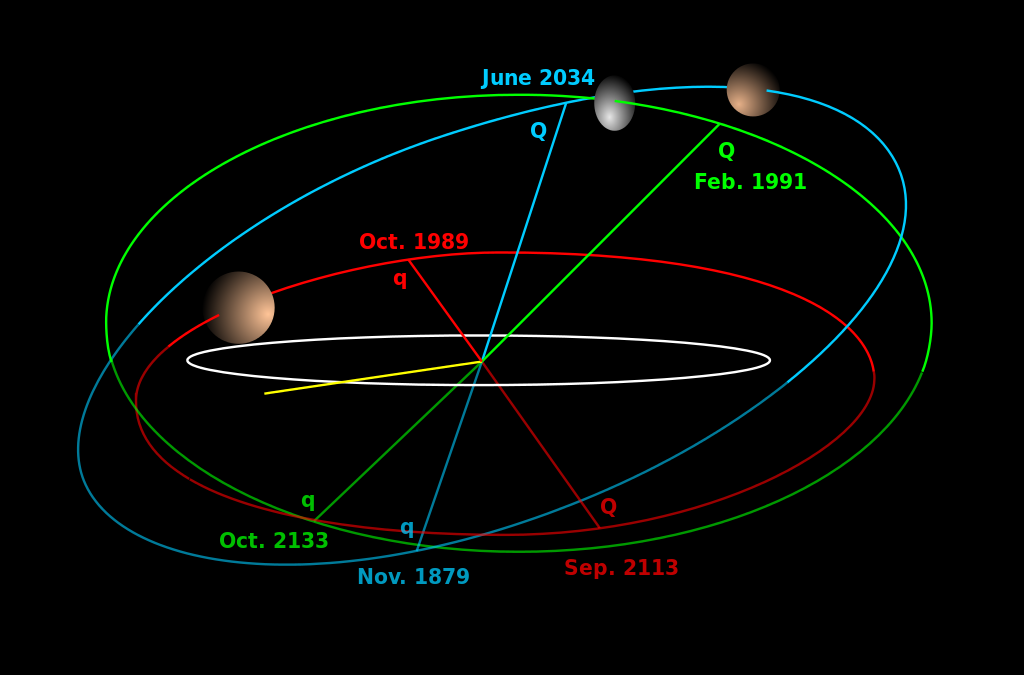 Орбиты Макемаке (голубая) и Хаумеа (зелёная), сопоставленные с орбитой Плутона (красная) и эклиптикой (серая)